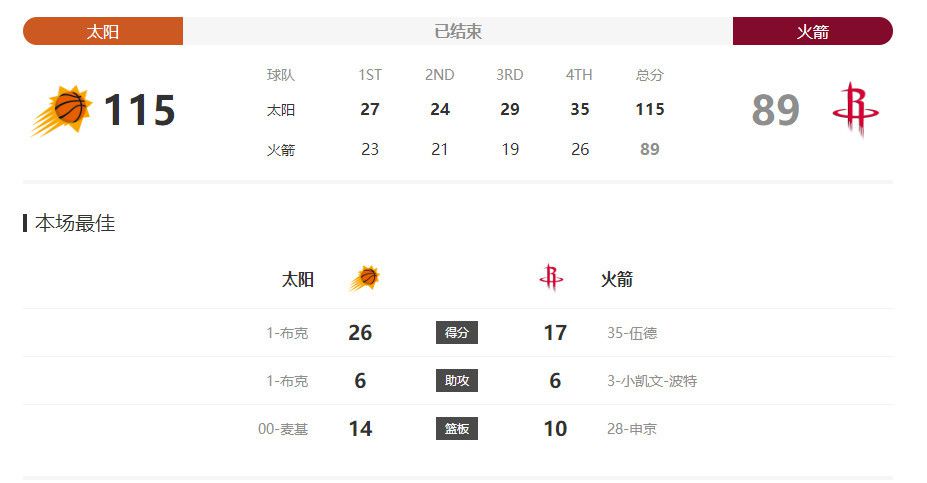 NBA常规赛，活塞123-131不敌步行者。